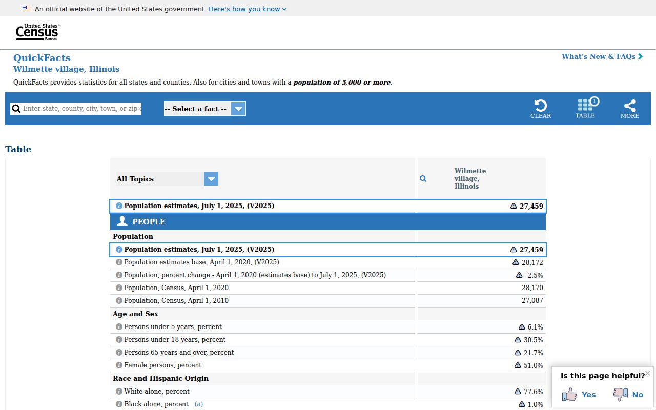 Wilmette ZIP code directory context from Census QuickFacts